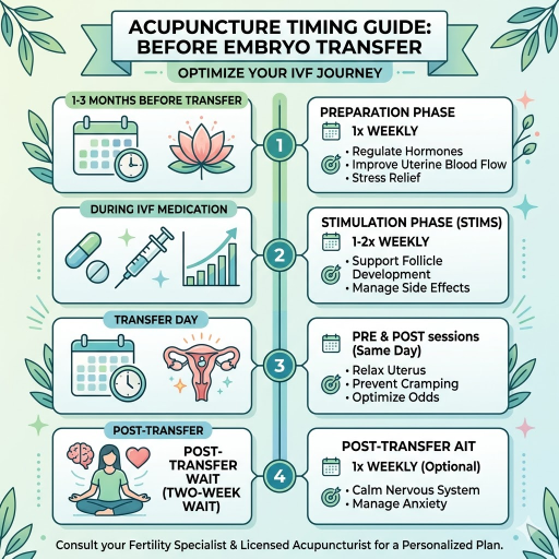 When to Start Acupuncture Before Embryo Transfer — A Timing Guide