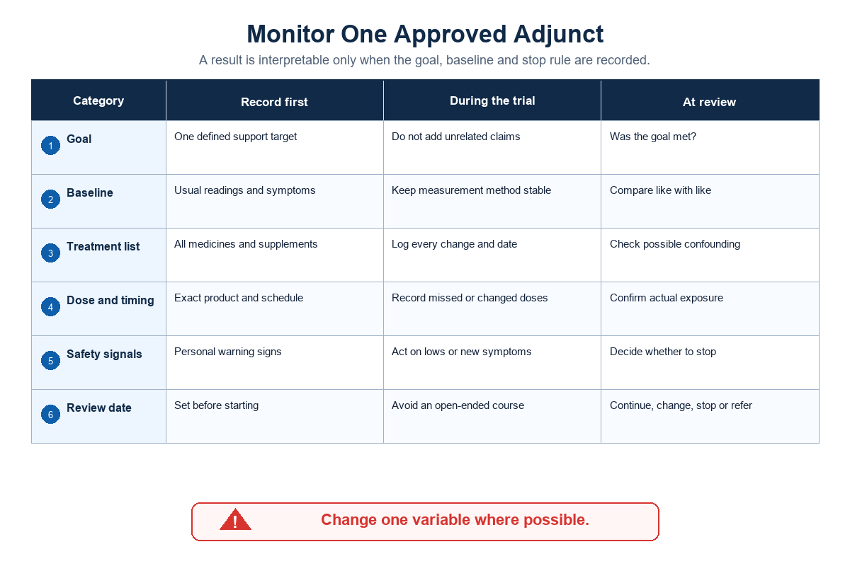 How to monitor an approved adjunct without confusing the result — Tong Ren Tang