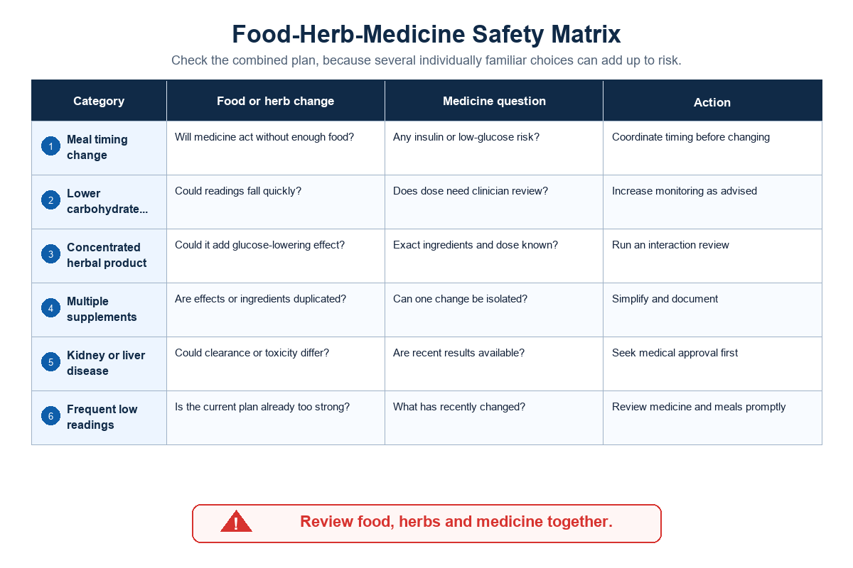 Apply the Food-Herb-Medicine Safety Matrix — Tong Ren Tang
