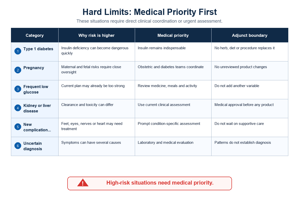 Know the hard limits for type 1 diabetes and higher-risk situations — Tong Ren Tang