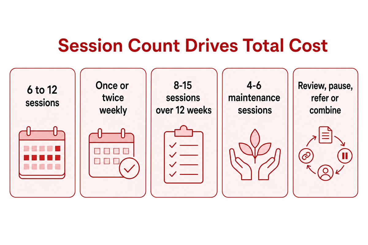 Why Session Count Changes Total Cost — Tong Ren Tang Dubai