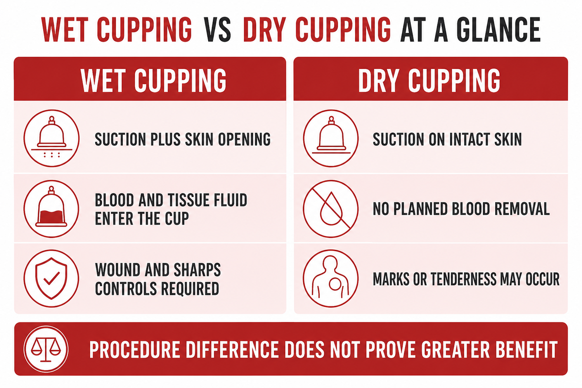 Wet Cupping vs Dry Cupping at a Glance