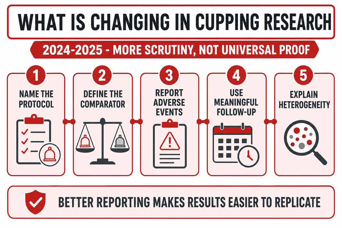 What Is Changing in Cupping Research