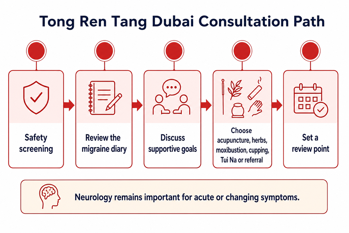 A TCM Consultation Path at Tong Ren Tang Dubai — Tong Ren Tang Dubai