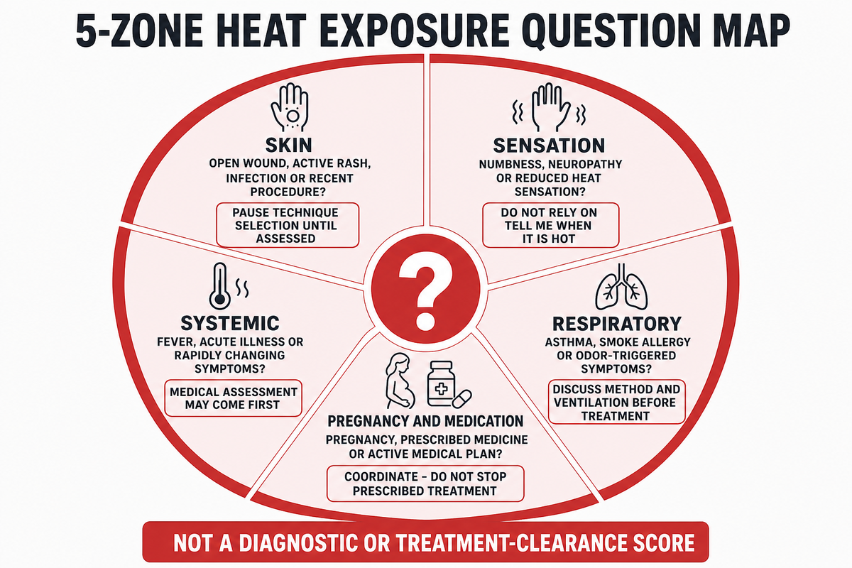 The 5-Zone Heat Exposure Question Map — Tong Ren Tang