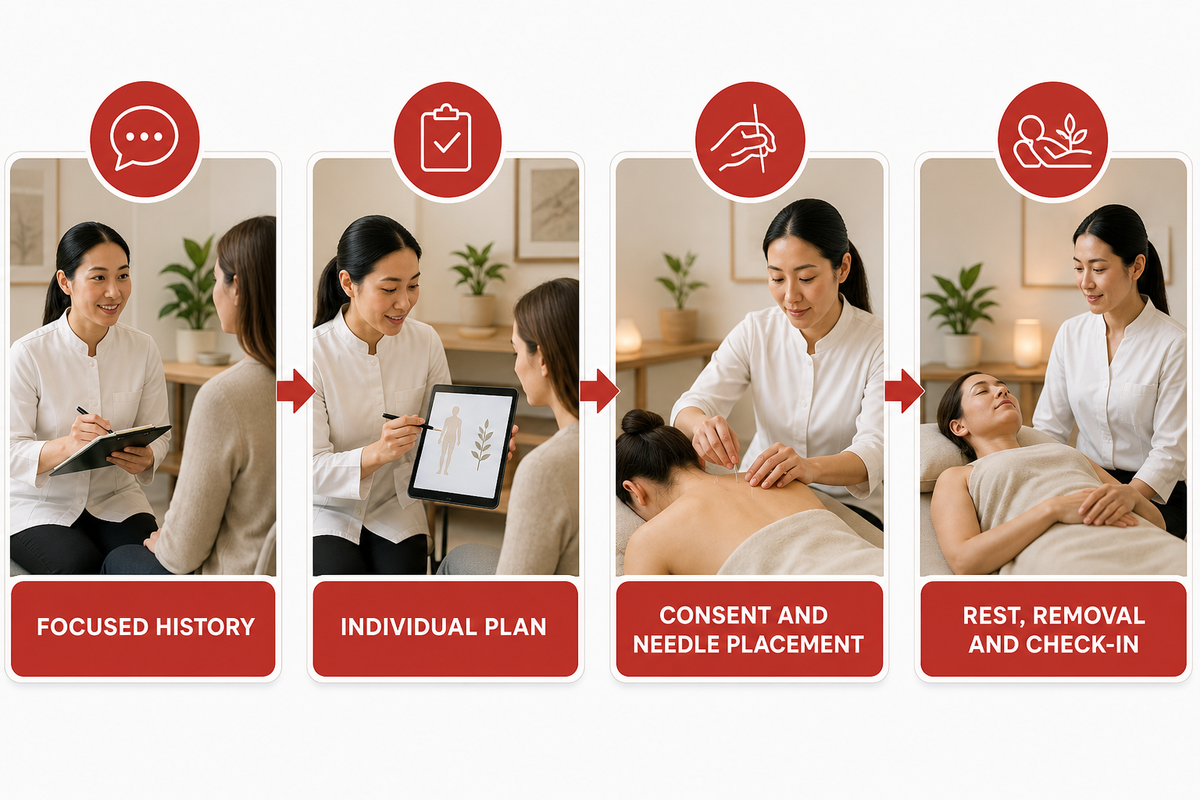 What Happens During an Acupuncture Visit