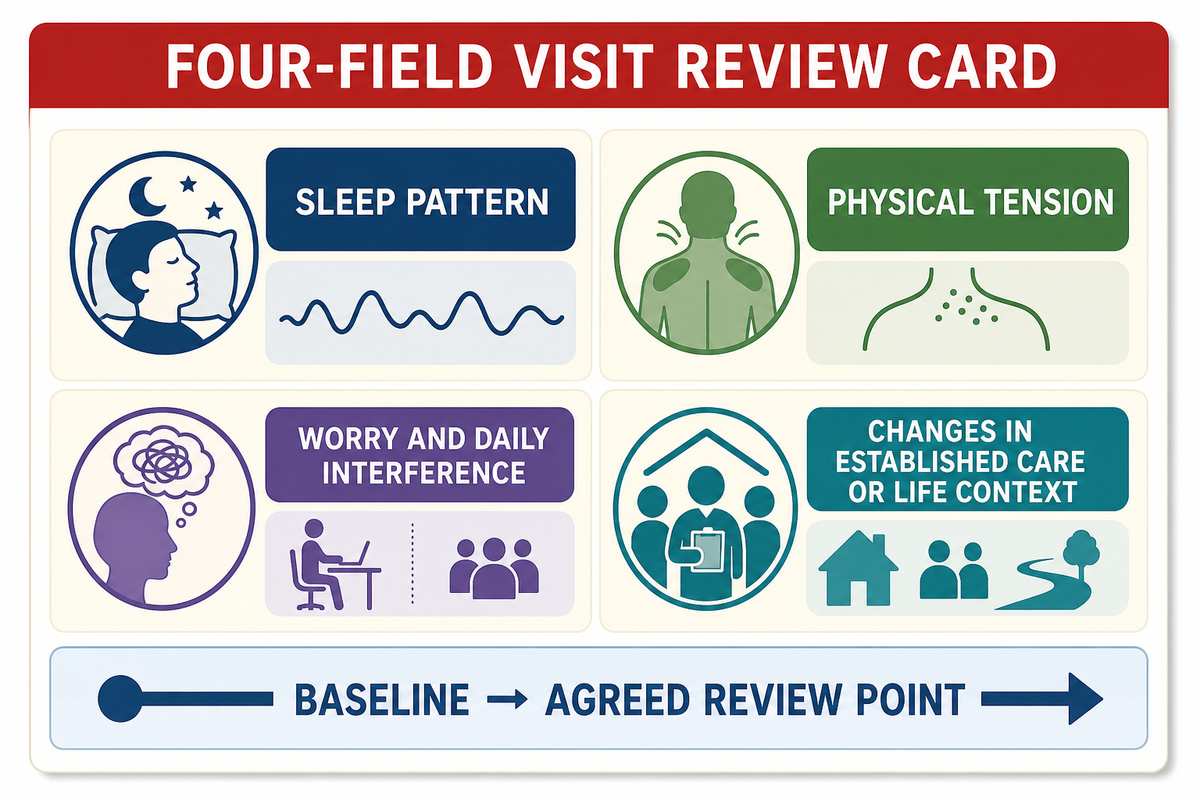 How to Review Progress: The Four-Field Framework