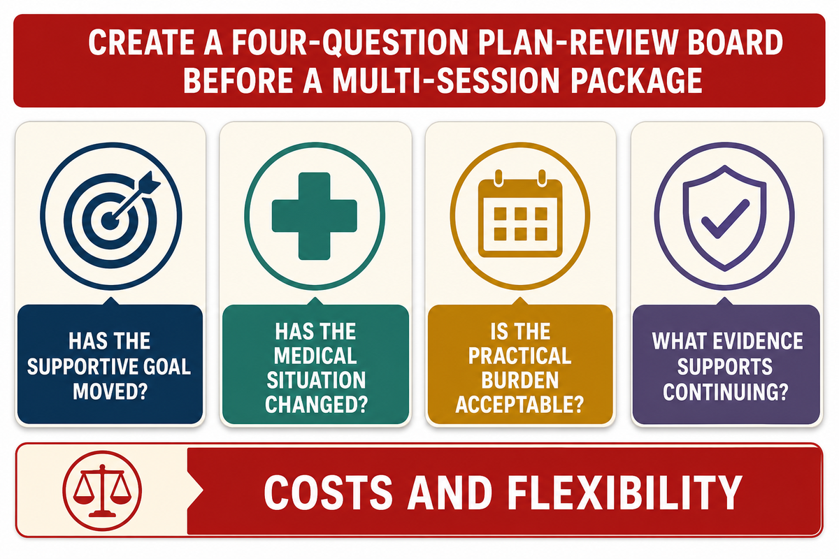 Plan Review Points, Not a Fixed Number of Sessions — Tong Ren Tang