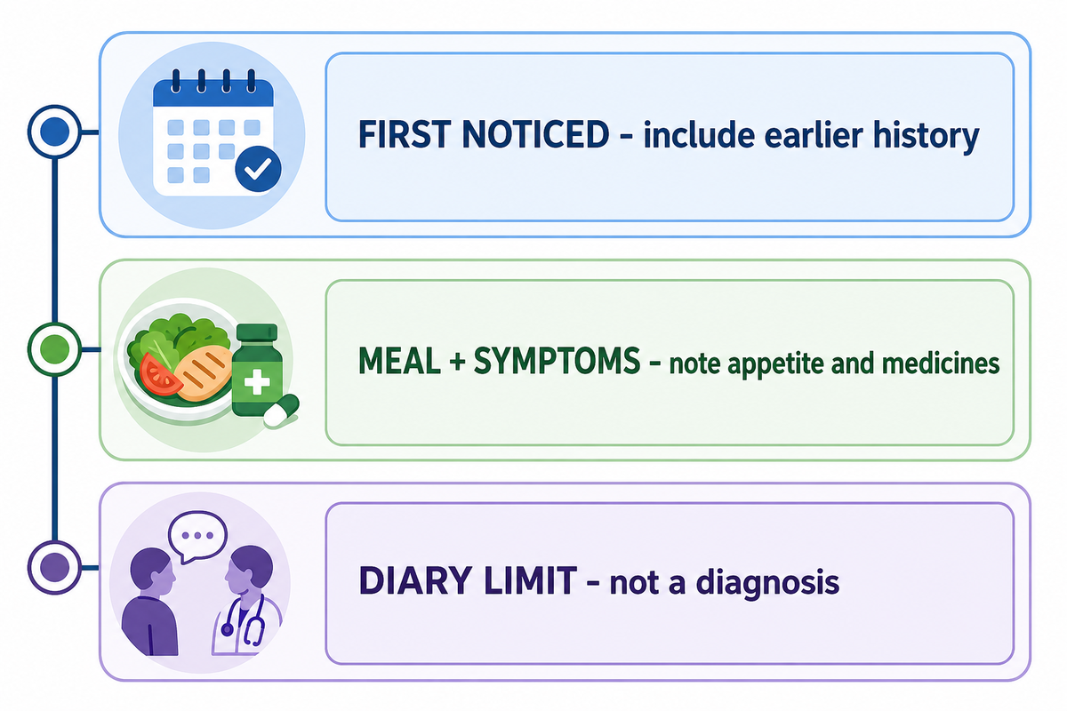 The Meal-Symptom Decision Grid: a one-week observation method — Tong Ren Tang