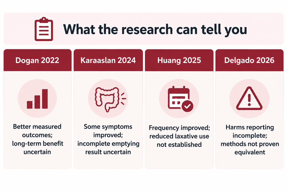 Four studies show possible benefit with outcome, follow-up and harms-reporting limits (Dogan, Karaaslan, Huang, Delgado).