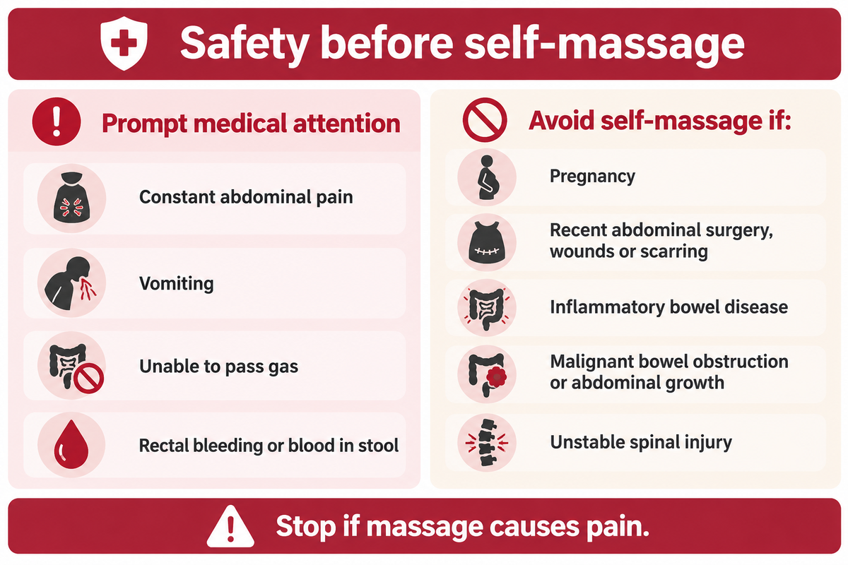 Warning symptoms need prompt care; pregnancy and listed conditions exclude self-massage (NIDDK and NHS guidance).
