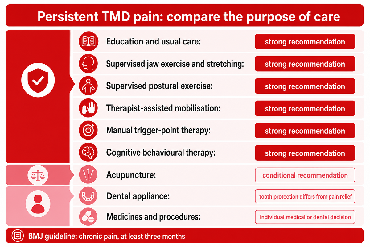 BMJ2023: several conservative therapies are strongly recommended; acupuncture is conditional for chronic TMD pain.