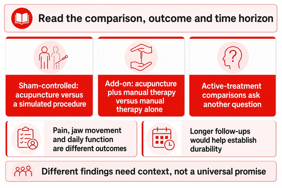 BMJ and QJM: sham, add-on and active comparisons differ; longer follow-up is needed to clarify durability.
