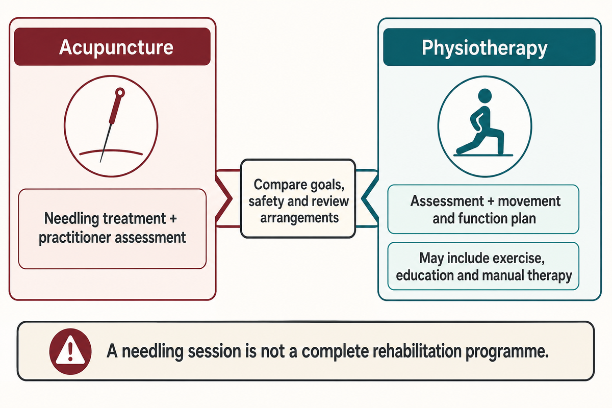 Needling is a modality; physiotherapy includes assessment and rehabilitation planning (NHS; NCCIH).