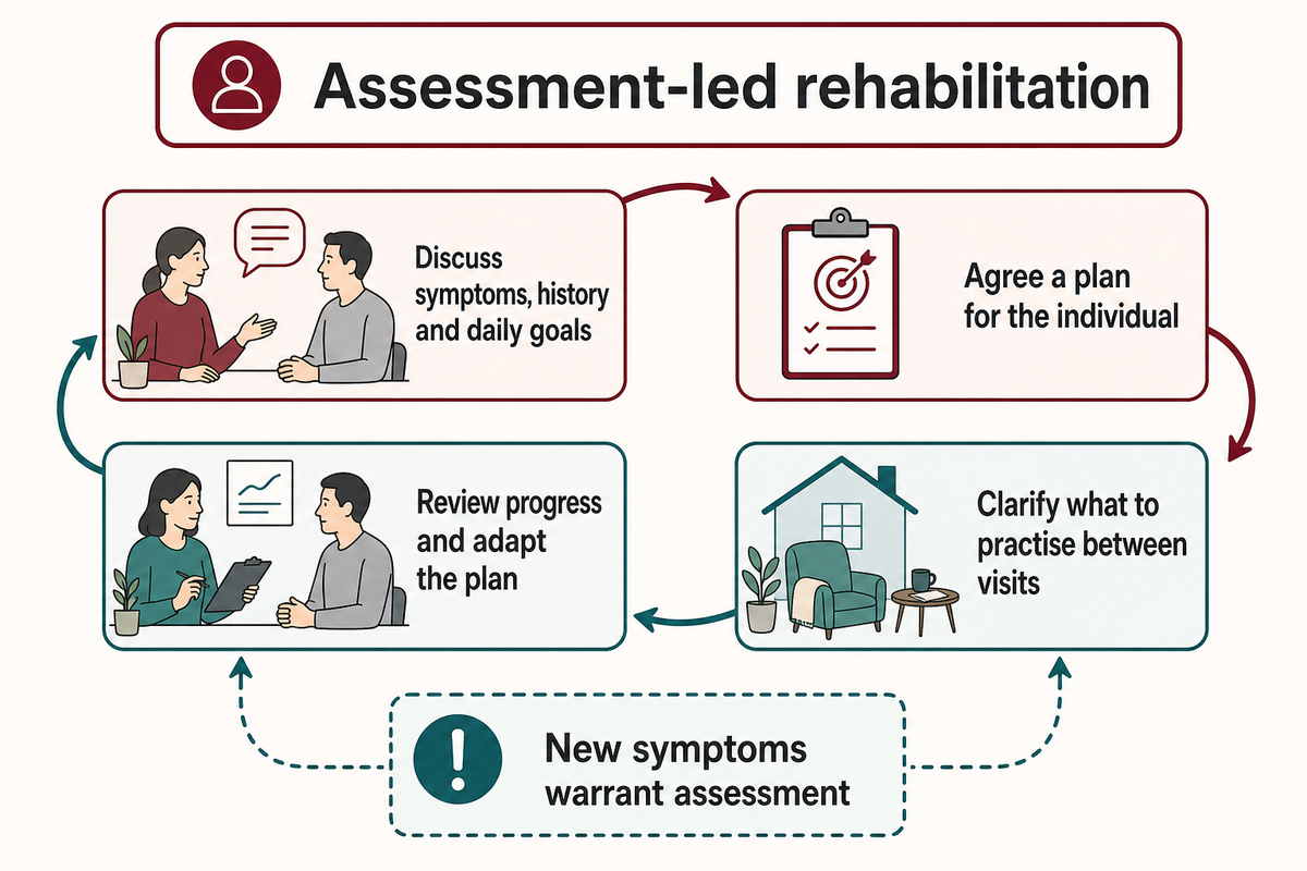 Physiotherapy connects assessment, a tailored plan, feasible home guidance and review (NHS).