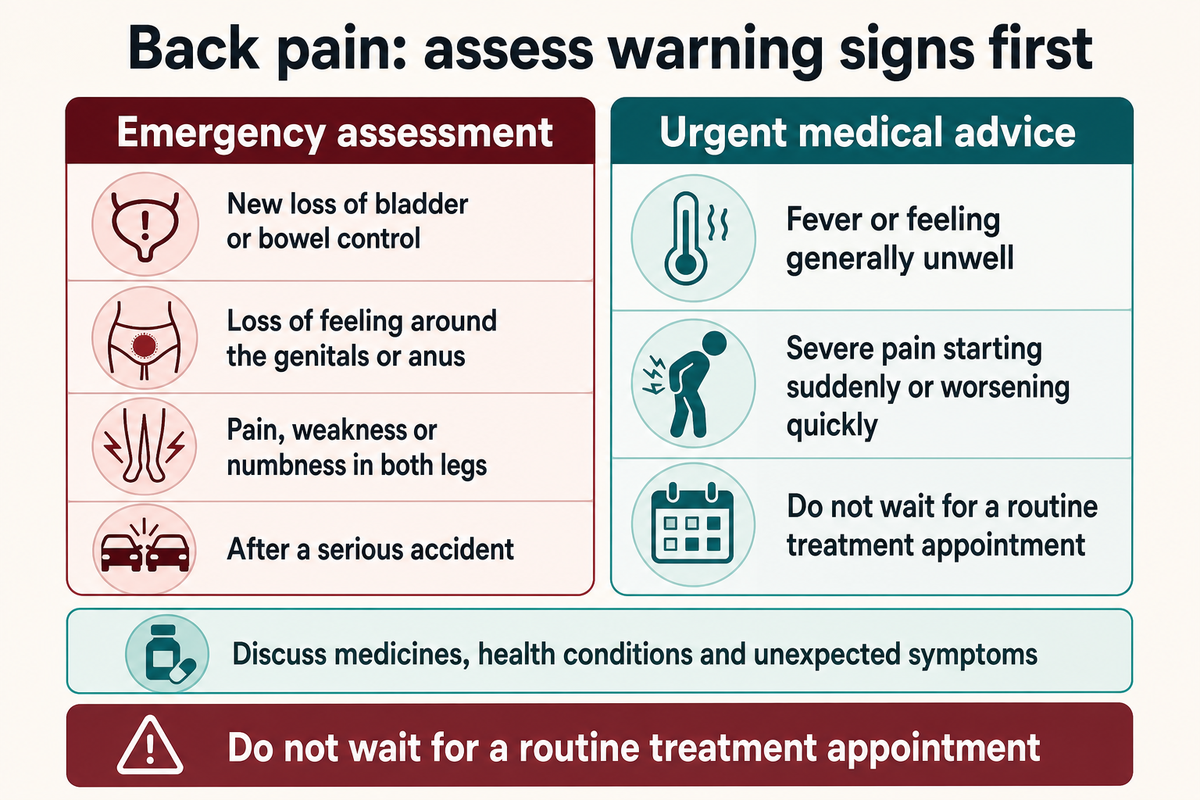Back-pain neurological red flags need emergency assessment; fever or rapid worsening needs urgent advice (NHS).
