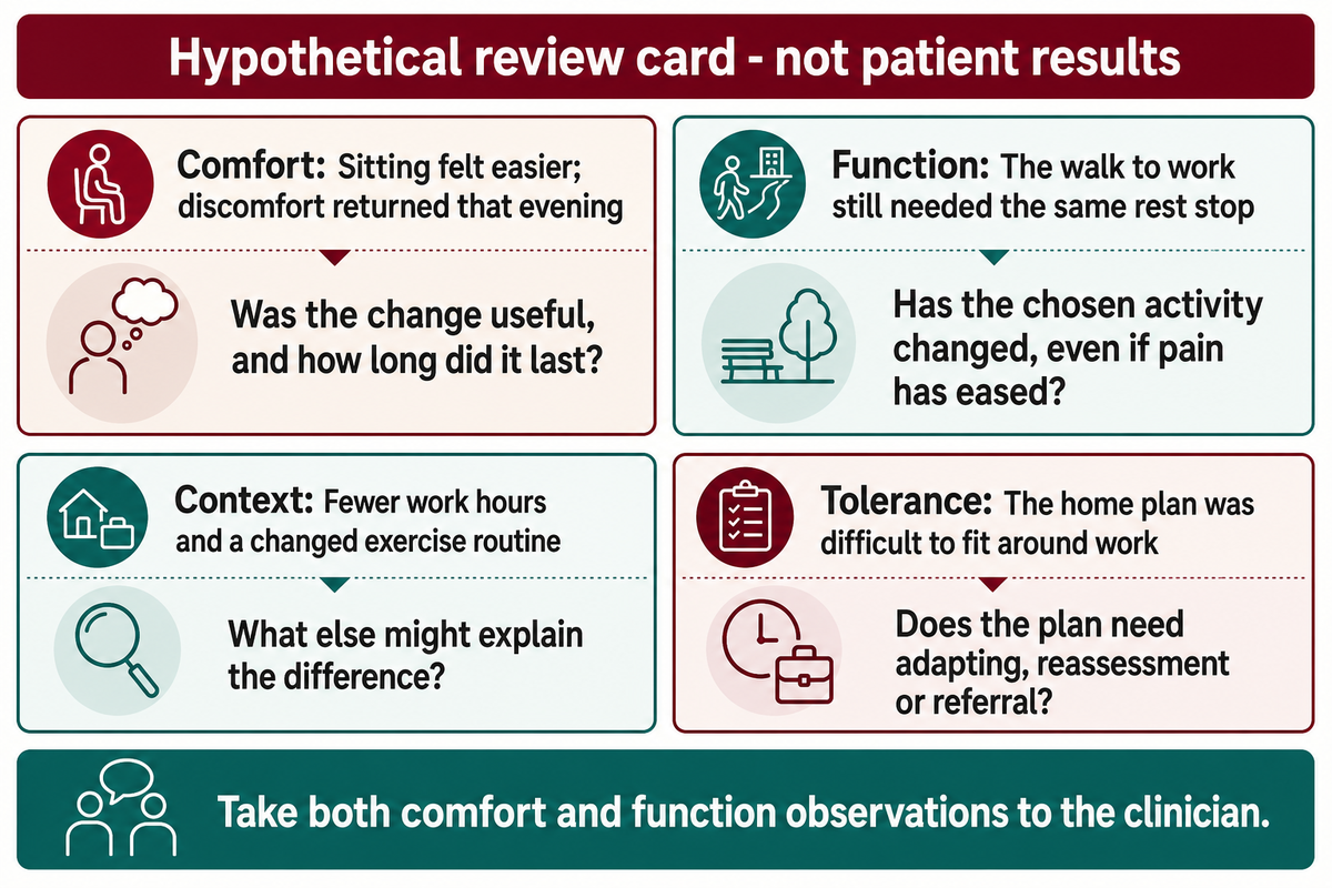 Track comfort and daily function separately; the filled review card is hypothetical, not a clinical scale (NHS).
