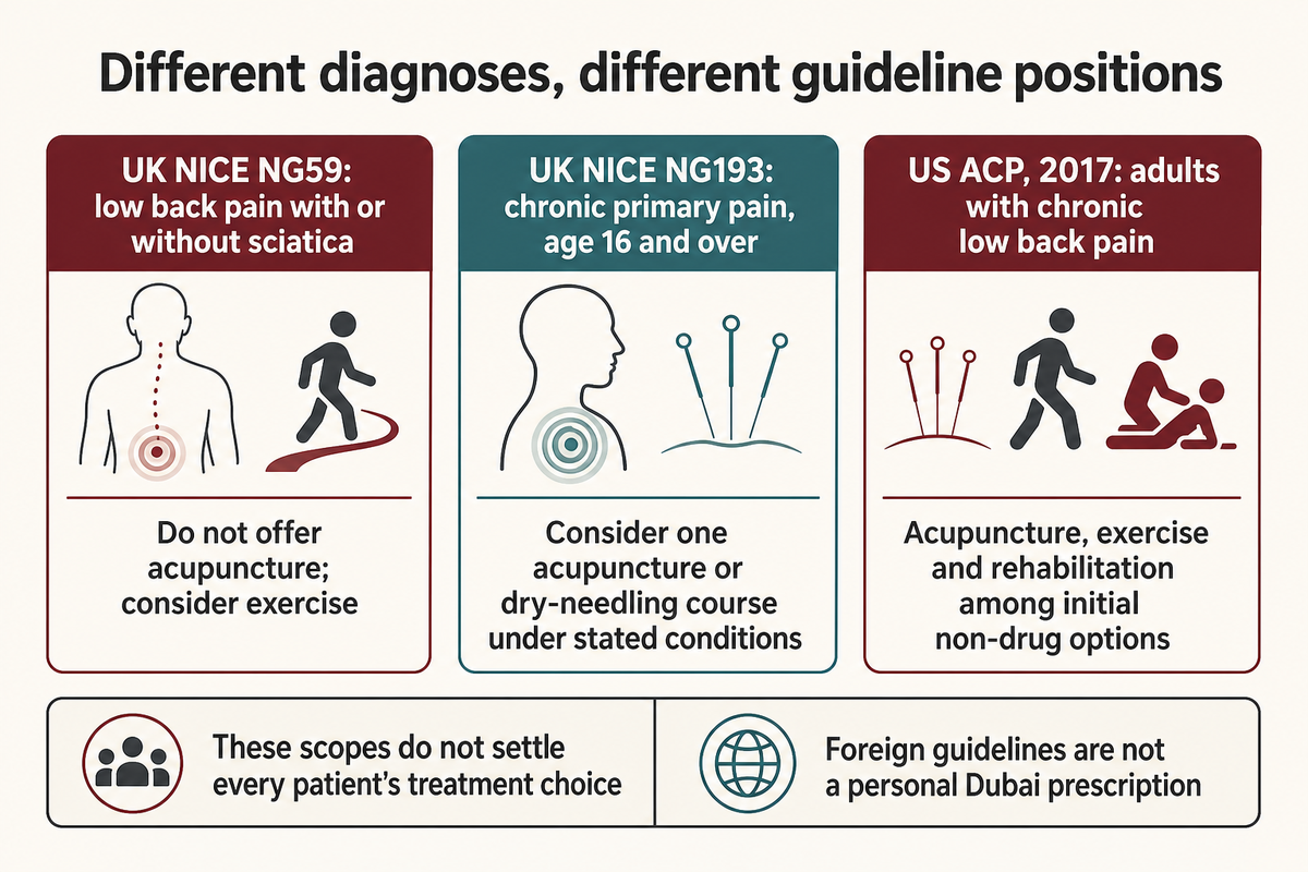 NG59, NG193 and ACP 2017 address different diagnoses and conditions; none is a personal Dubai prescription.