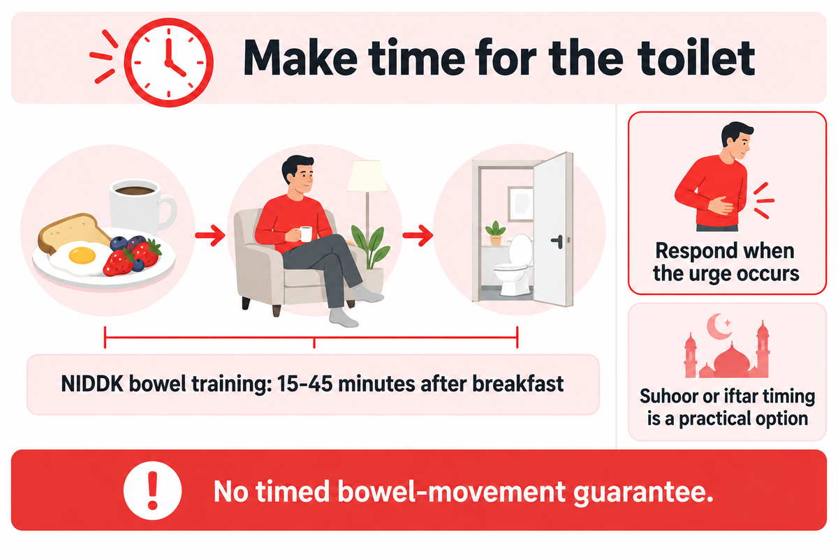 NIDDK suggests bowel training after breakfast; Ramadan timing is an adaptation without a guaranteed result