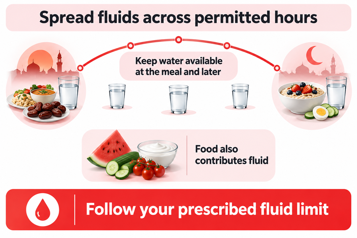 JHAH advises spreading drinks between iftar and suhoor; individual prescribed fluid limits still apply