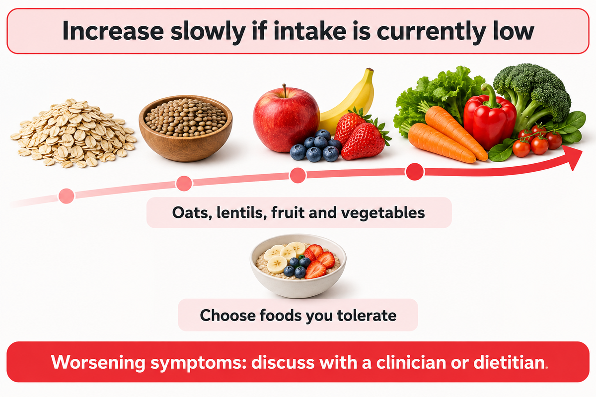 Gradual fiber changes should fit current intake and tolerance, with review if symptoms worsen