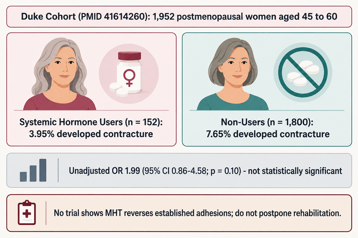 Duke cohort (N=1,952): adhesive capsulitis in 3.95% of MHT users vs 7.65% non-users, OR 1.99, p=0.10 (PMID 41614260).