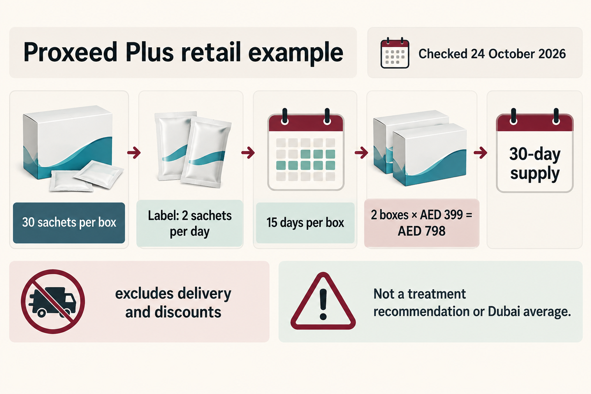 Retail example: 30 sachets at 2 daily lasts 15 days; 30 days costs AED 798 (Life Pharmacy).