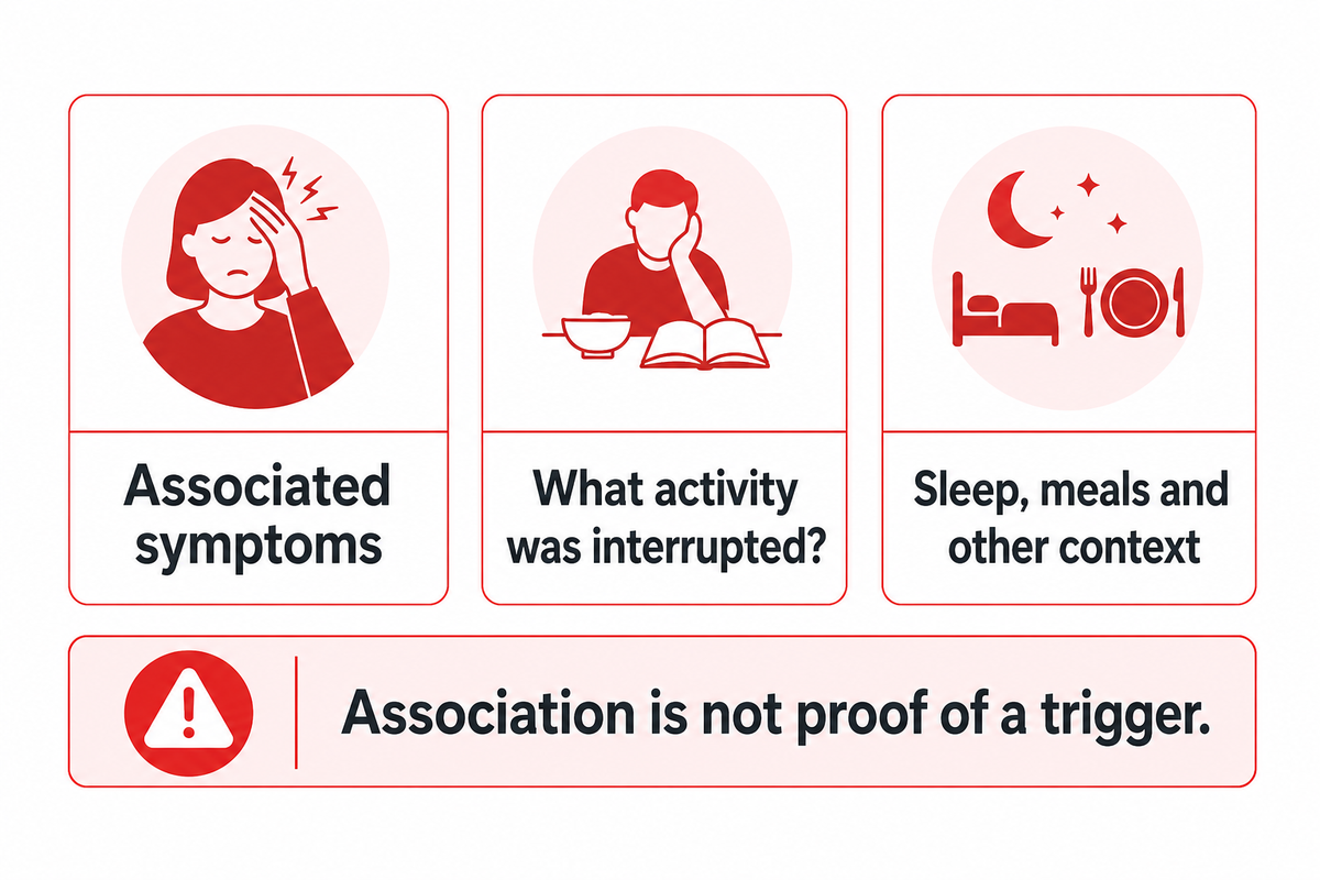 Record accompanying symptoms, activity impact and possible context without claiming a proven trigger (NICE).
