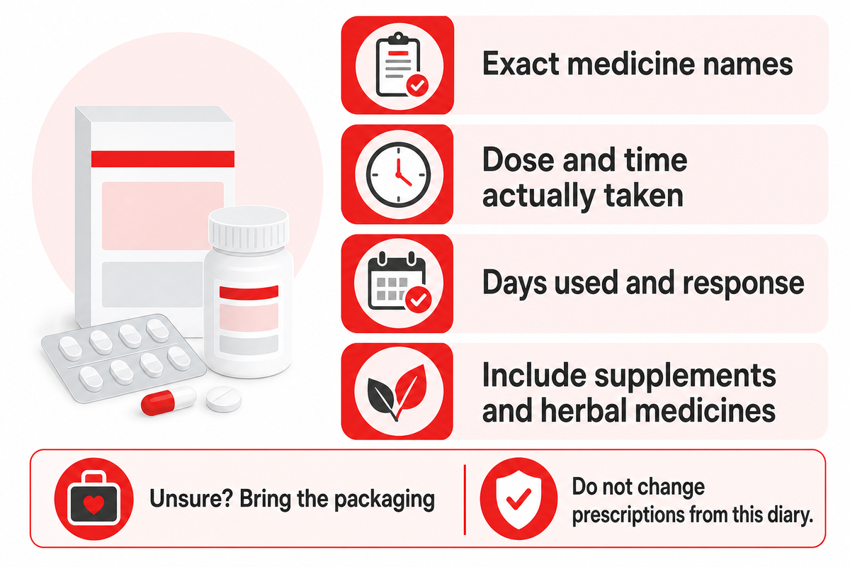 Bring actual medicine names, doses and days used; a diary is not permission to alter prescriptions (NICE/NHS).