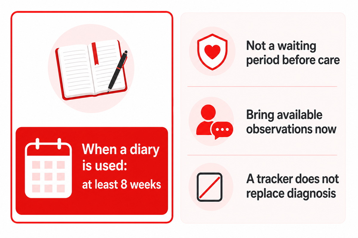 NICE recommends at least 8 weeks when a diary is used; this is not a waiting period before seeking care.